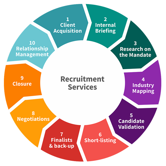 Recruitment process. Recruiting process. HR process. Аутсорсинг процесса рекрутмента.